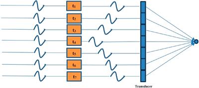 A survey on deep learning in medical ultrasound imaging